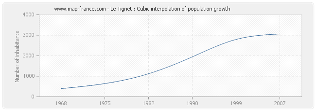 Le Tignet : Cubic interpolation of population growth